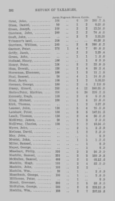 Thumbnail for Volume XXI > Provincial Papers: Returns of Taxables of the County of York, for the Years 1779, 1780, 1781, 1782 and 1783.