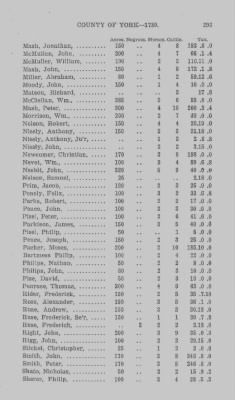 Thumbnail for Volume XXI > Provincial Papers: Returns of Taxables of the County of York, for the Years 1779, 1780, 1781, 1782 and 1783.