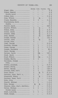 Volume XXI > Provincial Papers: Returns of Taxables of the County of York, for the Years 1779, 1780, 1781, 1782 and 1783.