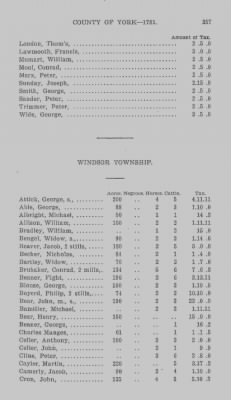 Volume XXI > Provincial Papers: Returns of Taxables of the County of York, for the Years 1779, 1780, 1781, 1782 and 1783.