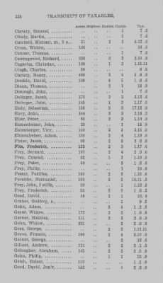 Volume XXI > Provincial Papers: Returns of Taxables of the County of York, for the Years 1779, 1780, 1781, 1782 and 1783.