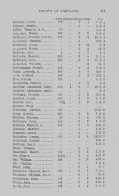 Volume XXI > Provincial Papers: Returns of Taxables of the County of York, for the Years 1779, 1780, 1781, 1782 and 1783.