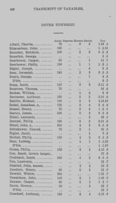 Volume XXI > Provincial Papers: Returns of Taxables of the County of York, for the Years 1779, 1780, 1781, 1782 and 1783.