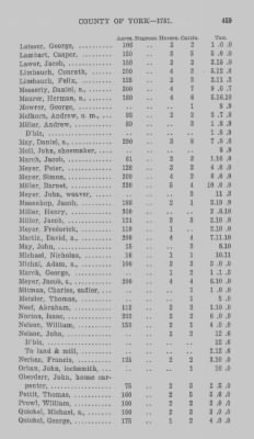 Thumbnail for Volume XXI > Provincial Papers: Returns of Taxables of the County of York, for the Years 1779, 1780, 1781, 1782 and 1783.