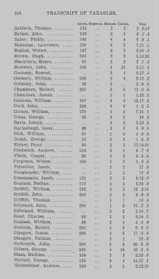 Thumbnail for Volume XXI > Provincial Papers: Returns of Taxables of the County of York, for the Years 1779, 1780, 1781, 1782 and 1783.