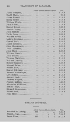 Thumbnail for Volume XXI > Provincial Papers: Returns of Taxables of the County of York, for the Years 1779, 1780, 1781, 1782 and 1783.