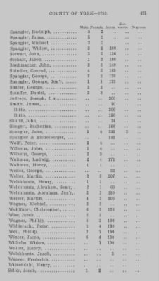 Thumbnail for Volume XXI > Provincial Papers: Returns of Taxables of the County of York, for the Years 1779, 1780, 1781, 1782 and 1783.