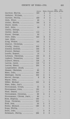 Thumbnail for Volume XXI > Provincial Papers: Returns of Taxables of the County of York, for the Years 1779, 1780, 1781, 1782 and 1783.