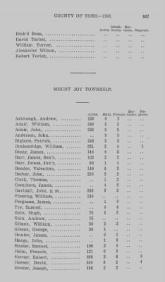 Thumbnail for Volume XXI > Provincial Papers: Returns of Taxables of the County of York, for the Years 1779, 1780, 1781, 1782 and 1783.