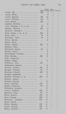 Thumbnail for Volume XXI > Provincial Papers: Returns of Taxables of the County of York, for the Years 1779, 1780, 1781, 1782 and 1783.