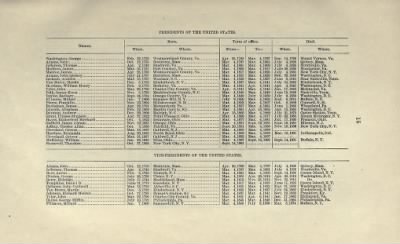 US Army Historical Register - Volume 1 > Part I - Presidents, Vice-Presidents, Secretaries of War, and Commanding Generals of the Army
