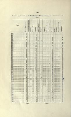 US Army Historical Register - Volume 1 > Part I - Table Showing Promotion of US Military Academy Graduates