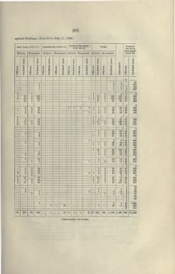 US Army Historical Register - Volume 2 > Part III - Strength of the Army