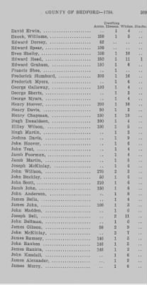 Thumbnail for Volume XXII > Return of Lands and Number of Inhabitants in the County of Bedford. 1784.