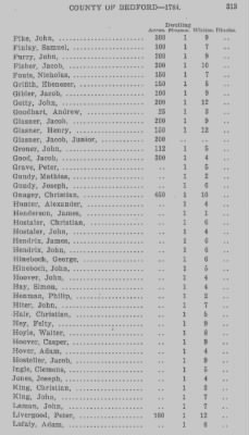 Thumbnail for Volume XXII > Return of Lands and Number of Inhabitants in the County of Bedford. 1784.