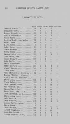 Volume XI > Transcript of the Ninth Eighteenth Pence Rate for the County of Chester. 1766.