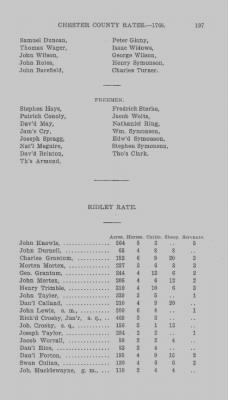 Thumbnail for Volume XI > Transcript of the Ninth Eighteenth Pence Rate for the County of Chester. 1766.