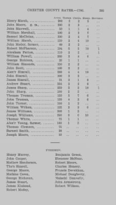 Volume XI > Transcript of the Ninth Eighteenth Pence Rate for the County of Chester. 1766.