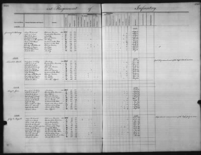 1828 - 1852 > Regiments of Artillery and Infantry, and Lists of Officers (4th Regiment of Infantry)