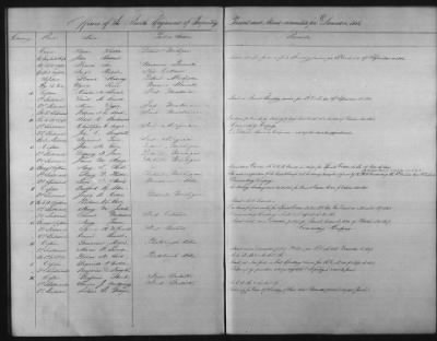 1828 - 1852 > Regiments of Artillery and Infantry, and Lists of Officers (4th Regiment of Infantry)