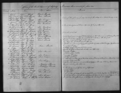 1828 - 1852 > Regiments of Artillery and Infantry, and Lists of Officers (4th Regiment of Infantry)