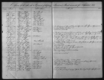 Regiments of Artillery and Infantry, and Lists of Officers (4th Regiment of Infantry) > Page 399