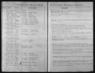 1828 - 1852 > Regiments of Artillery and Infantry, and Lists of Officers (4th Regiment of Infantry)