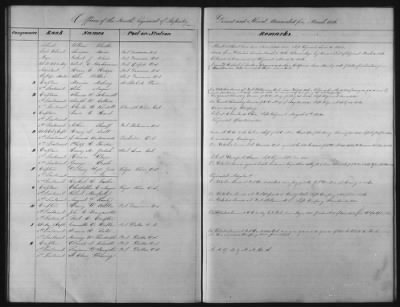 Regiments of Artillery and Infantry, and Lists of Officers (4th Regiment of Infantry) > Page 454
