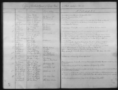 Thumbnail for 1828 - 1852 > Regiments of Artillery and Infantry, and Lists of Officers (4th Regiment of Infantry)