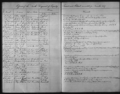 Thumbnail for 1828 - 1852 > Regiments of Artillery and Infantry, and Lists of Officers (4th Regiment of Infantry)