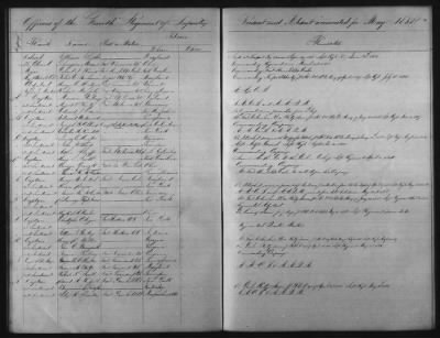 Thumbnail for 1828 - 1852 > Regiments of Artillery and Infantry, and Lists of Officers (4th Regiment of Infantry)