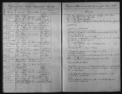 Thumbnail for 1828 - 1852 > Regiments of Artillery and Infantry, and Lists of Officers (4th Regiment of Infantry)