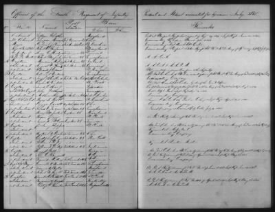 Thumbnail for 1828 - 1852 > Regiments of Artillery and Infantry, and Lists of Officers (4th Regiment of Infantry)