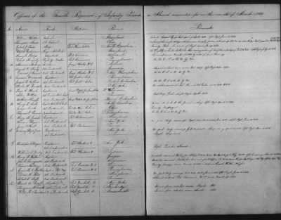 Regiments of Artillery and Infantry, and Lists of Officers (4th Regiment of Infantry) > Page 502