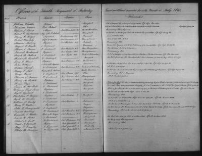 Thumbnail for 1828 - 1852 > Regiments of Artillery and Infantry, and Lists of Officers (4th Regiment of Infantry)