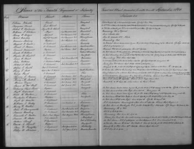 Thumbnail for 1828 - 1852 > Regiments of Artillery and Infantry, and Lists of Officers (4th Regiment of Infantry)