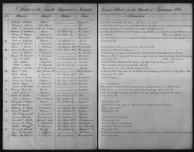 1828 - 1852 > Regiments of Artillery and Infantry, and Lists of Officers (4th Regiment of Infantry)