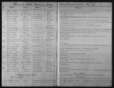 1828 - 1852 > Regiments of Artillery and Infantry, and Lists of Officers (4th Regiment of Infantry)