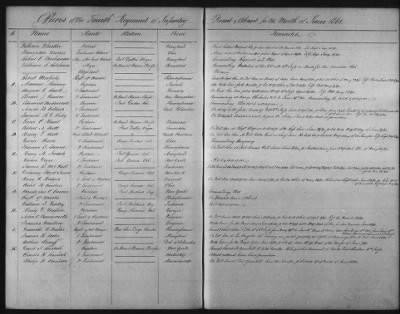 1828 - 1852 > Regiments of Artillery and Infantry, and Lists of Officers (4th Regiment of Infantry)