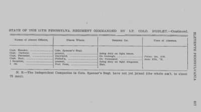 Thumbnail for Volume III > Continental Line. Eleventh Pennsylvania. October 25, 1776-July 1, 1778.