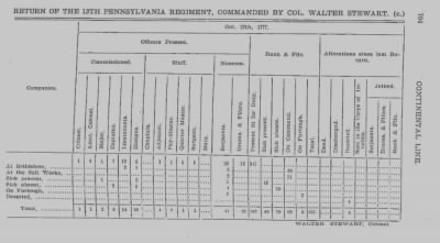 Thumbnail for Volume III > Continental Line. Thirteenth Pennsylvania. November 12, 1777-July 1, 1778.