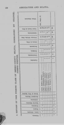 Volume V > Muster Rolls and Papers Relating to the Associators and Militia of the County of Berks.