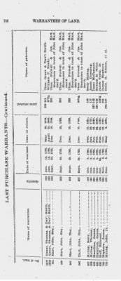 Thumbnail for Volume XXVI > Provincial Papers: Warrantees of Land in the Several Counties of the State of Pennsylvania. 1730-1898.