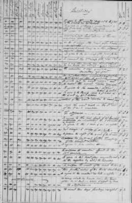 Journal of the Constitutional Convention May 14-Sept 17, 1787 > Voting Record of the Convention: Loose Sheets of Ayes, Noes, and Divided Votes