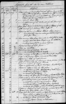 Thumbnail for Lists of letters and committee reports from Office of the Secretary of Congress, 1775-88.