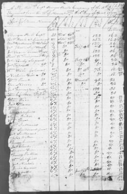 5th Regiment (1776-78) > 134