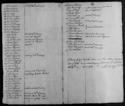 Henry Heth's Independent Company at Fort Pitt (1777-78) > 347