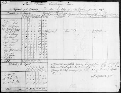 Guard Reports (1776-80) > 2