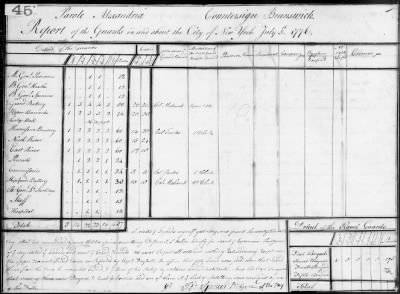 Guard Reports (1776-80) > 2